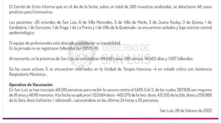 Son 48 los casos de Coronavirus registrados este sábado