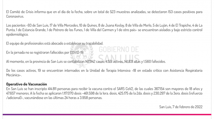 Este lunes se registraron 153 casos de Coronavirus