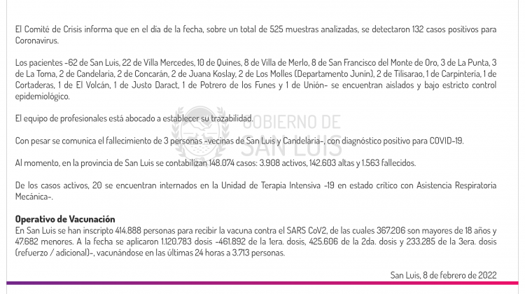 Este martes se registraron 132 casos de Coronavirus