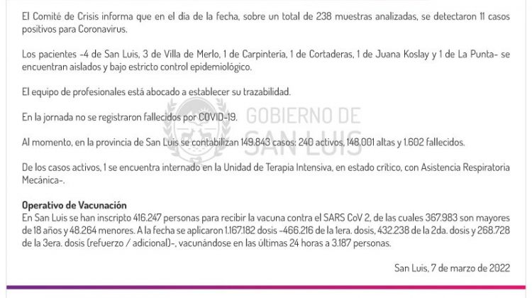 Este lunes se registraron 11 casos de Coronavirus