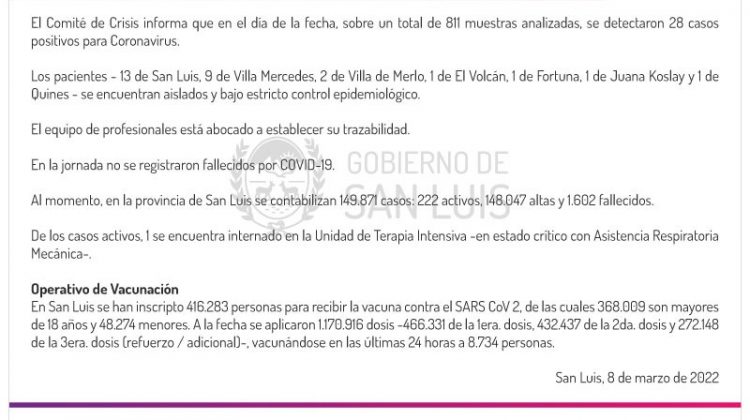 Este martes se registraron 28 casos de Coronavirus