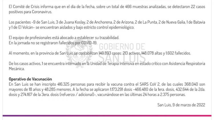 Este miércoles se registraron 22 casos de Coronavirus