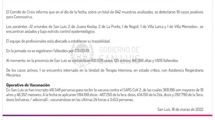 Son 19 los casos de Coronavirus registrados este viernes