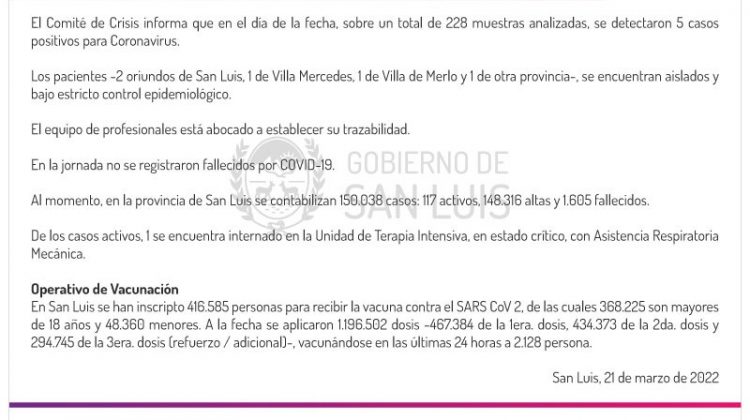 Son 5 los casos de Coronavirus registrados este lunes