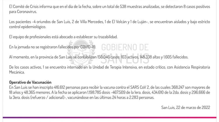 Este martes se registraron 8 casos de Coronavirus