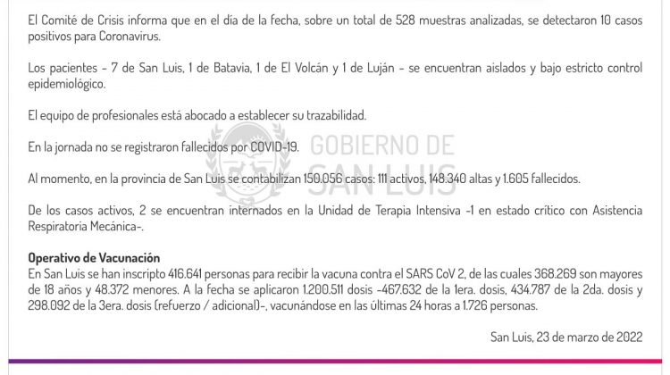 Este miércoles se registraron 10 casos de Coronavirus