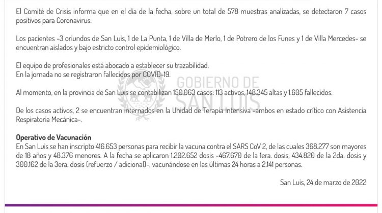 Son 7 los casos registrados de Coronavirus este jueves