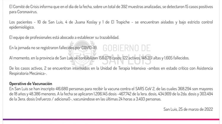 Este viernes se registraron 15 casos de Coronavirus