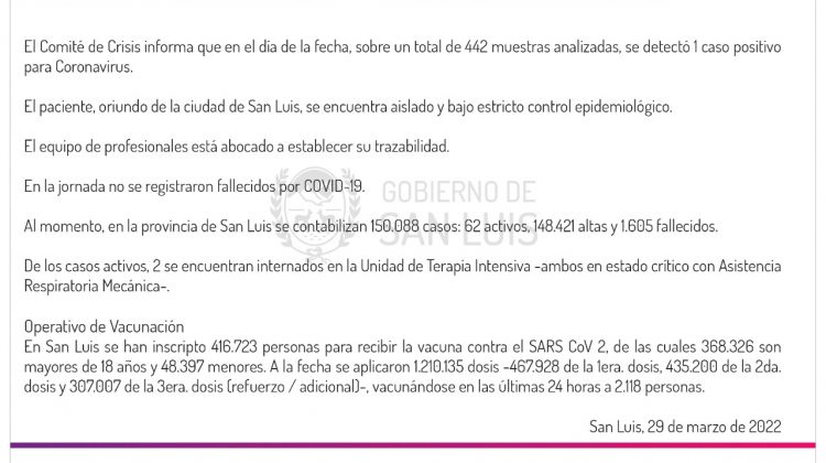 Este martes se registró 1 caso de Coronavirus en la provincia