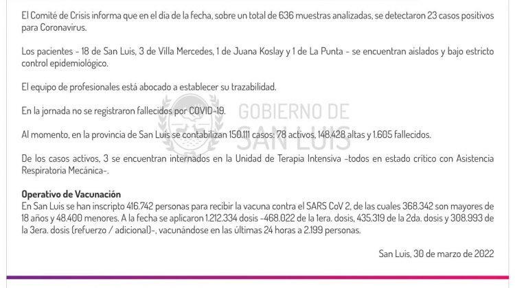 Son 23 los casos de Coronavirus registrados este miércoles