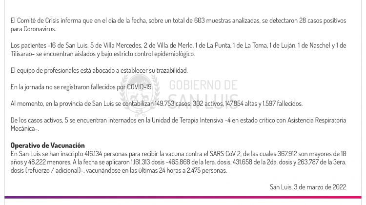 Este jueves se registraron 28 casos de Coronavirus