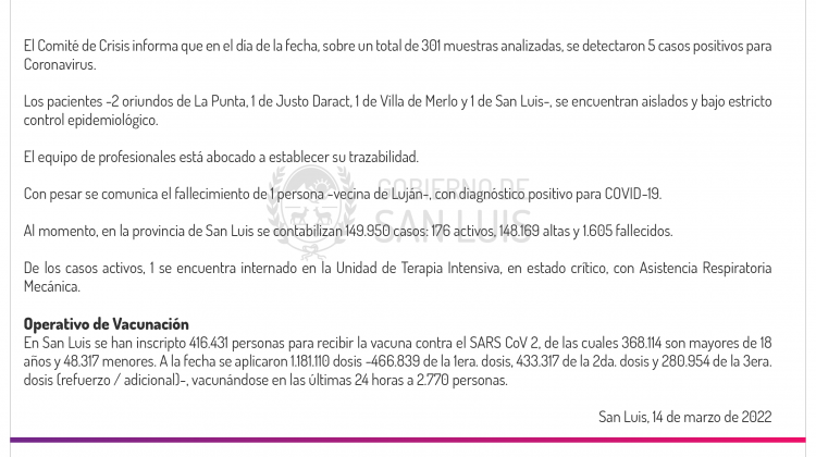 Son 5 los casos de Coronavirus registrados este lunes