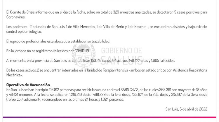 Son 5 los casos de Coronavirus registrados este martes