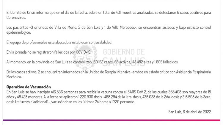 Este miércoles se registraron 6 casos de Coronavirus