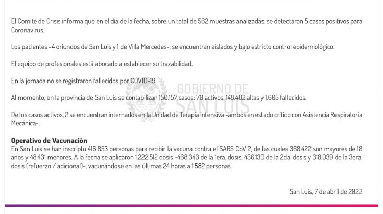 Son 5 los casos de Coronavirus registrados este jueves