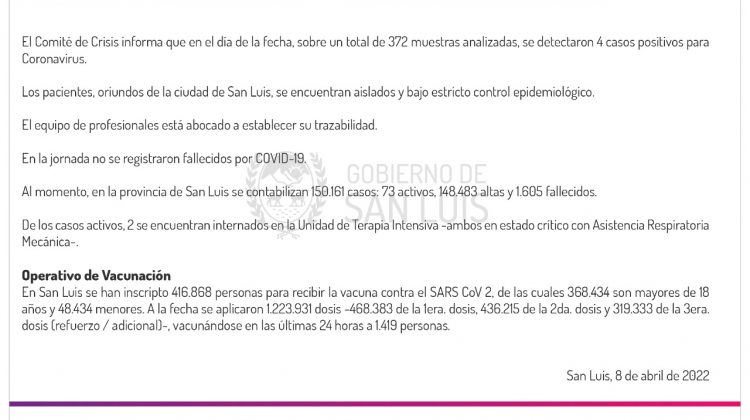 Este viernes se registraron 4 casos de Coronavirus