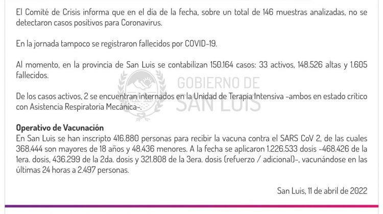 Este lunes no se registraron casos de Coronavirus 