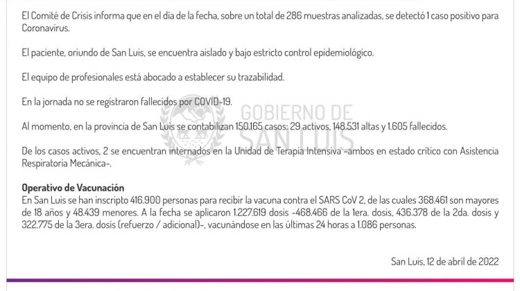 Se registró 1 caso de Coronavirus este martes 