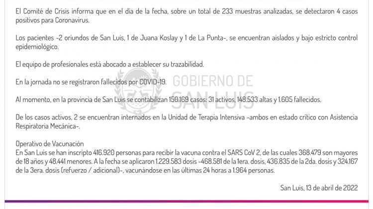 Este miércoles se registraron 4 casos de Coronavirus en la provincia