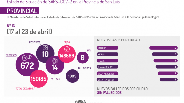 Del 17 al 23 de abril se registraron 10 casos de Coronavirus en la provincia