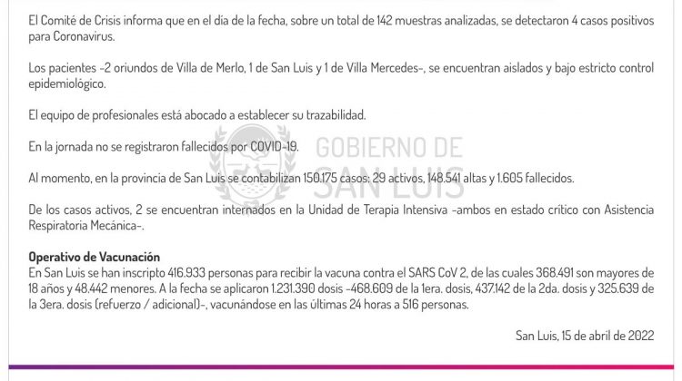 Este viernes se registraron 4 casos de Coronavirus en la provincia