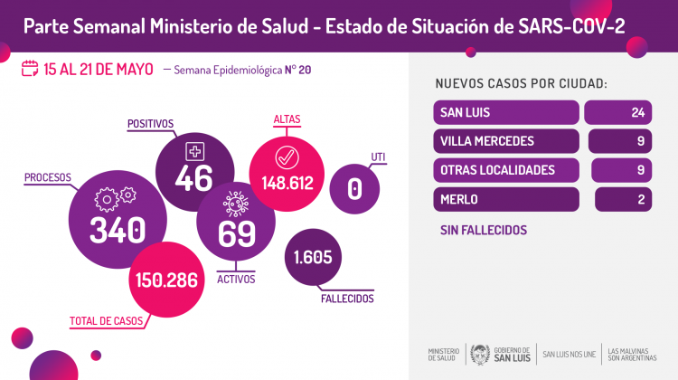 Del 15 al 21 de mayo se registraron 46 casos de Coronavirus en la provincia