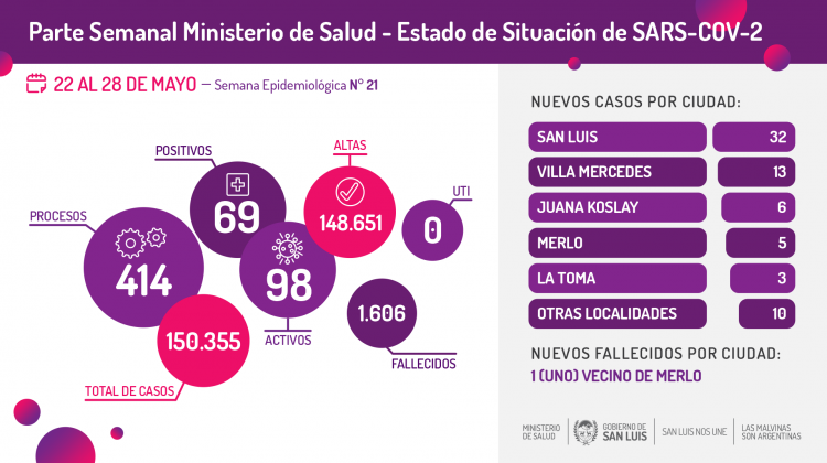 Del 22 al 28 de mayo se registraron 69 casos de Coronavirus en la provincia