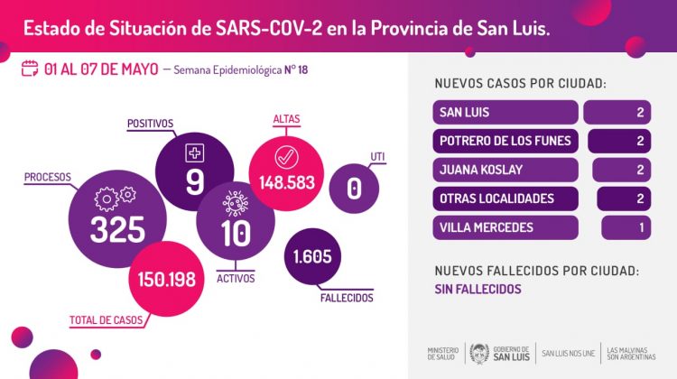 Del 1º al 7 de mayo se registraron 9 casos de Coronavirus en la provincia