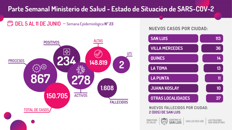 Del 5 al 11 de junio se registraron 234 casos de Coronavirus en la provincia