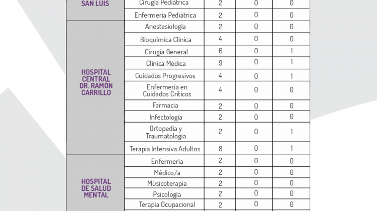 Concurso de residencias médicas: San Luis tiene 100 cargos disponibles