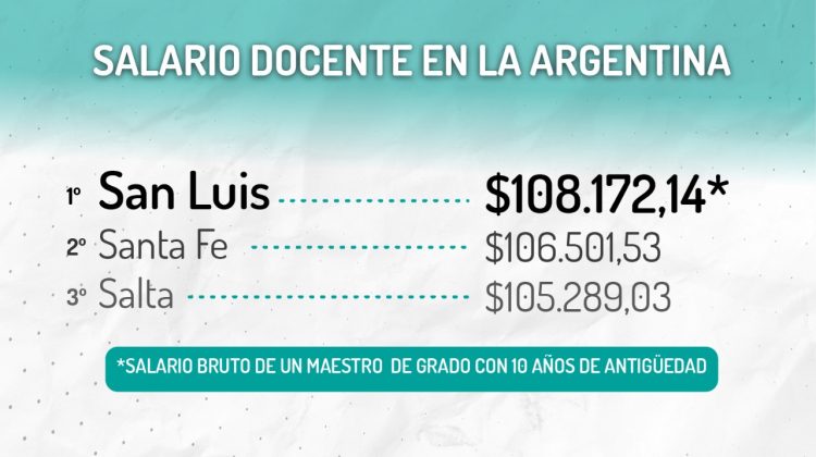 San Luis es la provincia con los salarios docentes más altos del país