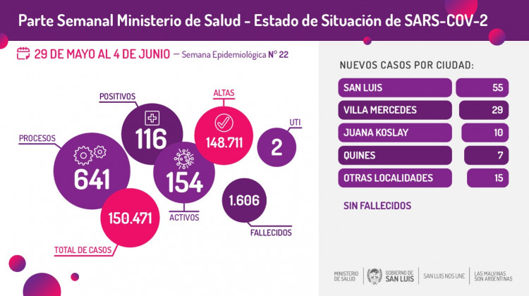 Del 29 de mayo al 4 de junio, se registraron 116 casos de Coronavirus en la provincia