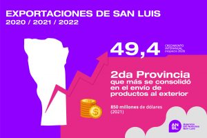 San Luis es la segunda provincia que más se consolida en el envío de productos al exterior