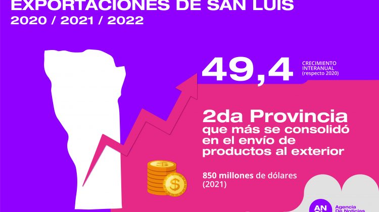 San Luis es la segunda provincia que más se consolida en el envío de productos al exterior