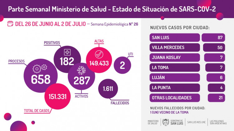 Se registraron 182 casos de Coronavirus en la provincia del 26 de junio al 2 de julio