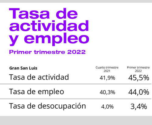 Indec: mayor empleo y consumo registrados en San Luis en el 1° trimestre de 2022