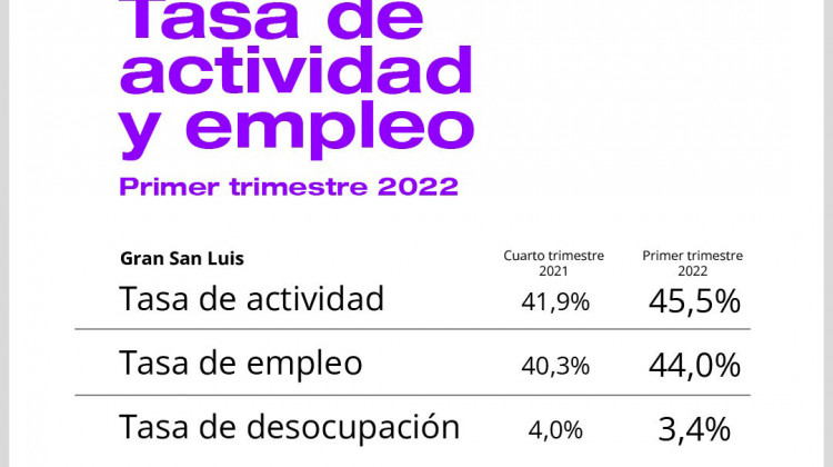 Indec: mayor empleo y consumo registrados en San Luis en el 1° trimestre de 2022