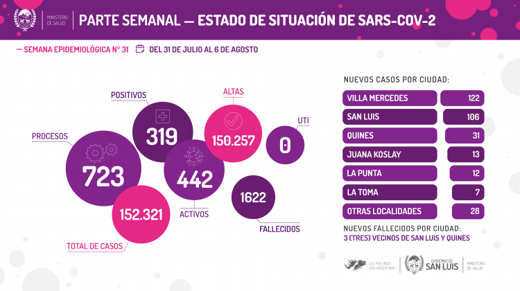 Del 31 de julio al 6 de agosto se registraron 319 casos de Coronavirus en la provincia