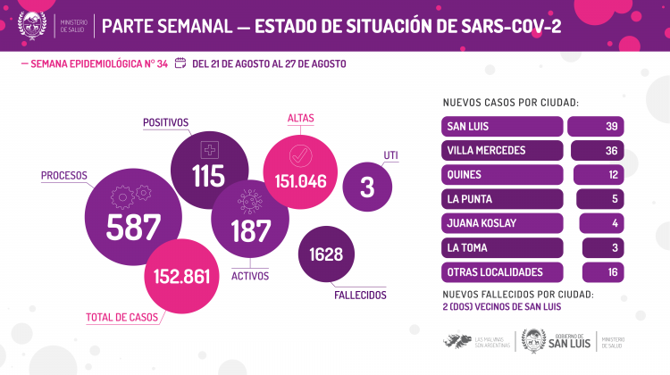 Del 21 al 27 de agosto se registraron 115 casos de Coronavirus en la provincia