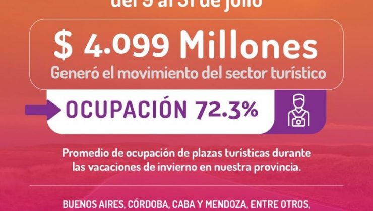 El turismo inyectó $4.099 millones a la economía provincial en vacaciones de invierno