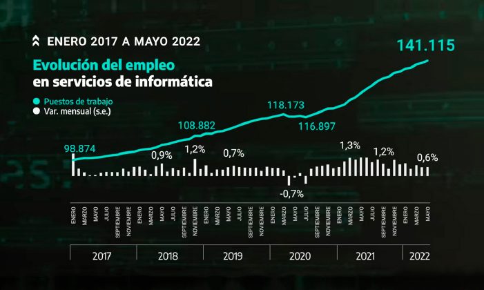 La industria del software aporta anualmente $5.500 millones a la economía de San Luis