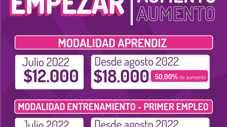 Programa Empezar: habrá aumento para las y los beneficiarios