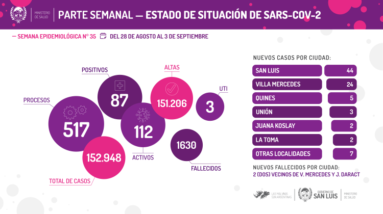 Desde el último comunicado se analizaron 517 muestras