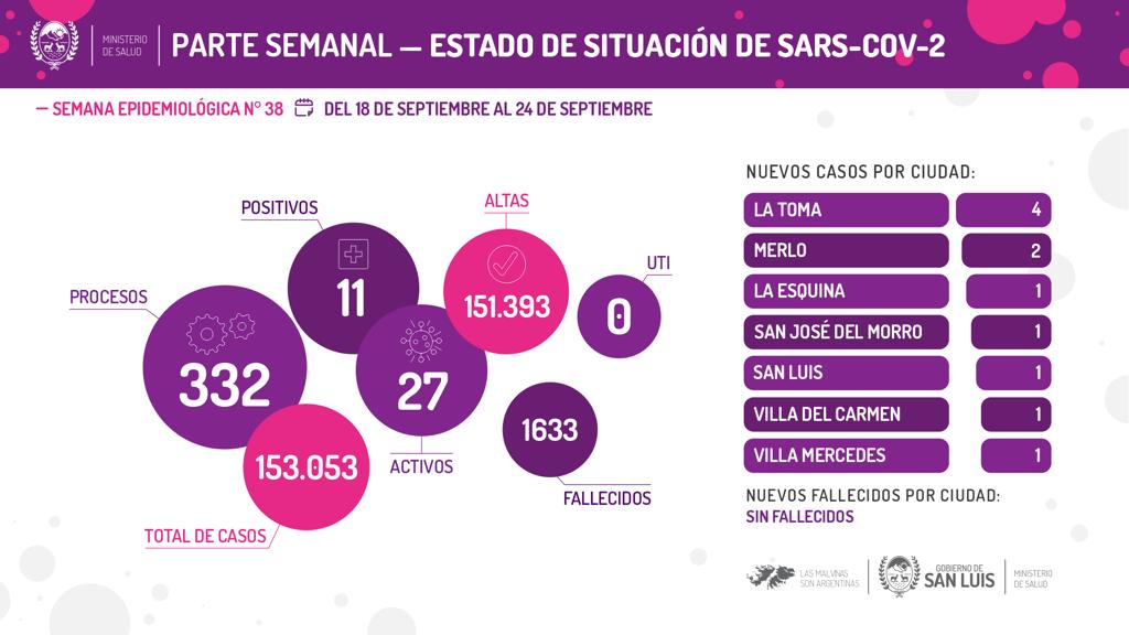 Del 18 al 24 de septiembre se registraron 11 casos de Coronavirus en la provincia
