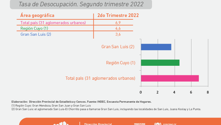 San Luis: la tasa de desempleo se encuentra 3 puntos por debajo de la media nacional