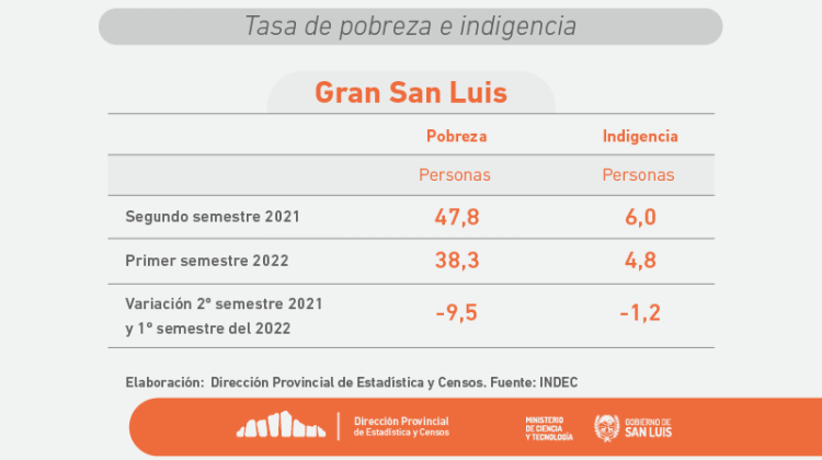 San Luis: la pobreza bajo 9,5 puntos desde el 2021