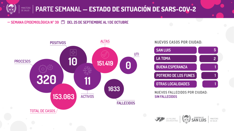 Del 25 de septiembre al 1º de octubre se registraron 10 casos de Coronavirus en la provincia