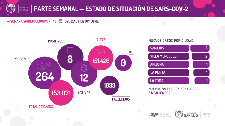 Del 2 al 8 de octubre se registraron 8 casos de Coronavirus en la provincia