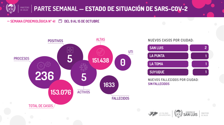 Del 9 al 15 de octubre se registraron 5 casos de Coronavirus en la provincia