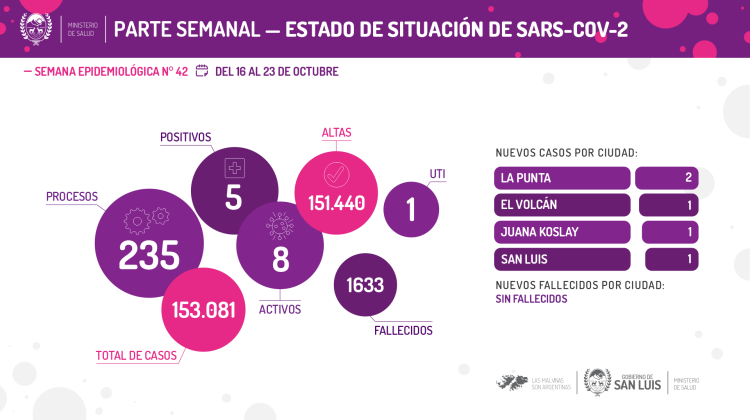 Del 16 al 23 de octubre, se registraron 5 casos de Coronavirus en la provincia